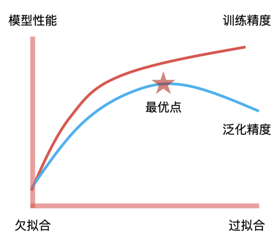 AI 模型构建的五个过程详解 (https://ic.work/) AI 人工智能 第8张