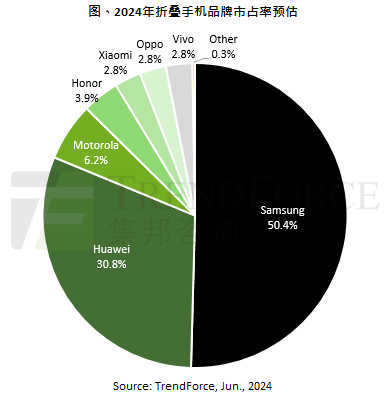 折叠手机出货量稳步上升，预计2028年市场渗透率近5%，值得关注！ (https://ic.work/) 产业洞察 第1张