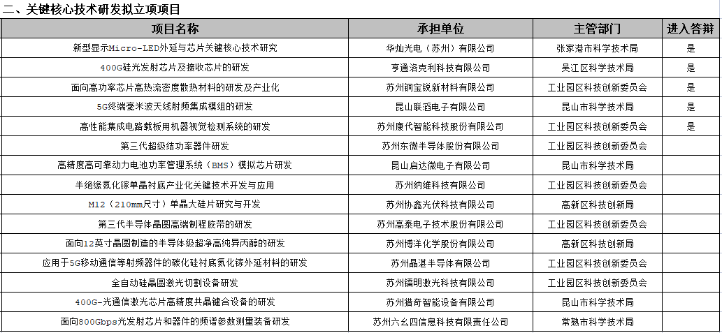 2021年度苏州重点产业技术创新拟立项项目公示：涉及第三代半导体等 (https://ic.work/) 推荐 第3张