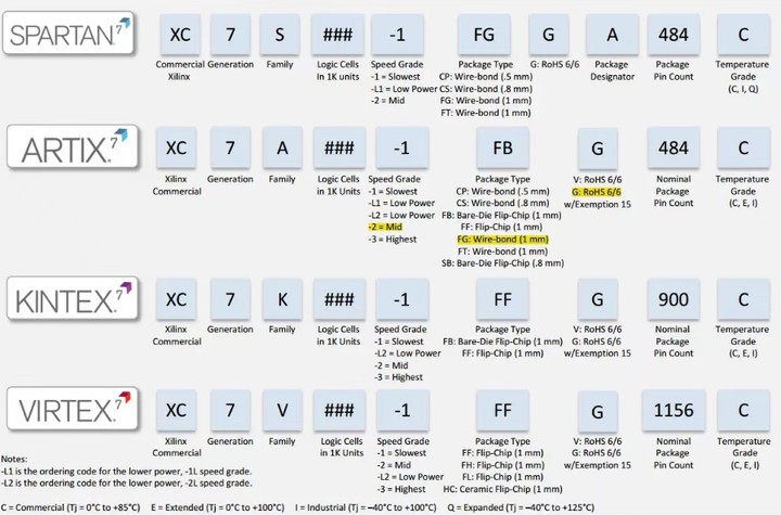 简述Xilinx 7系列FPGA芯片相关知识 (https://ic.work/) 可编辑器件 第1张