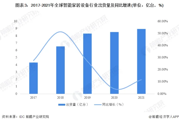 智能家居行业正在以不可抵挡之势迅速崛起 (https://ic.work/) 推荐 第3张