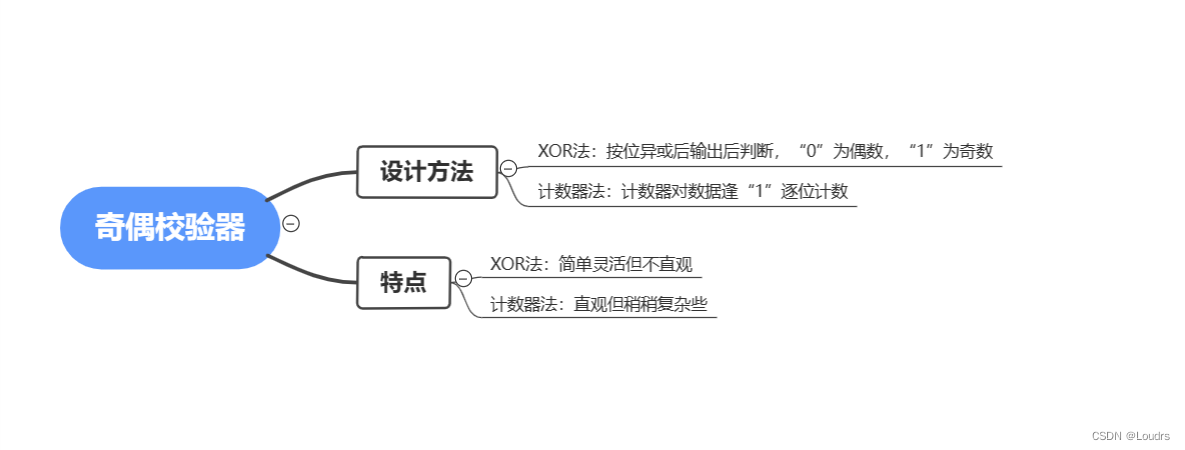 如何实现一种基于FPGA的奇偶校验器设计？ (https://ic.work/) 可编辑器件 第1张