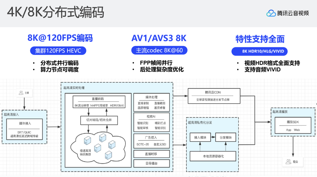 超高清8k和4k有什么区别，4K/8K 超高清实时处理与分发技术 (https://ic.work/) 音视频电子 第12张