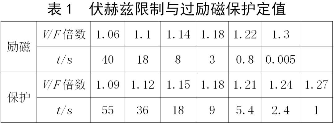 调相机励磁限制器与调变组保护配合探讨 (https://ic.work/) 工控技术 第8张