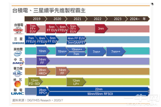 三星将跳级研发，为市场抢下先机。 (https://ic.work/) 推荐 第1张