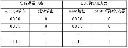 深度解析CPLD和FPGA内部结构和原理 (https://ic.work/) 可编辑器件 第5张