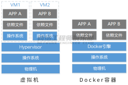 为什么需要Docker容器？Docker容器和VM有什么区别？ (https://ic.work/) 物联网 第2张