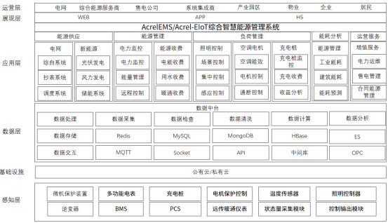 基于物联网表计的综合智慧能源管理系统总体架构 (https://ic.work/) 物联网 第2张