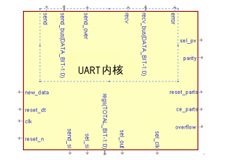 基于FPGA的UART控制器设计 (https://ic.work/) 可编辑器件 第23张