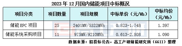 2023储能EPC/系统中标规模飙升：突破88GWh大关 (https://ic.work/) 电源管理 第2张