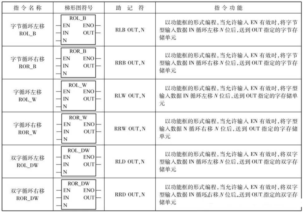 PLC循环移位指令：高效移动数据，特点显著，轻松实现数据流转。 (https://ic.work/) 触控感测 第1张