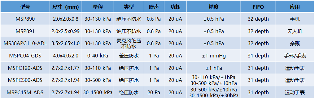 敏芯绝压传感器为可穿戴设备海拔高度和潜水深度实现二合一集成测量 (https://ic.work/) 传感器 第1张