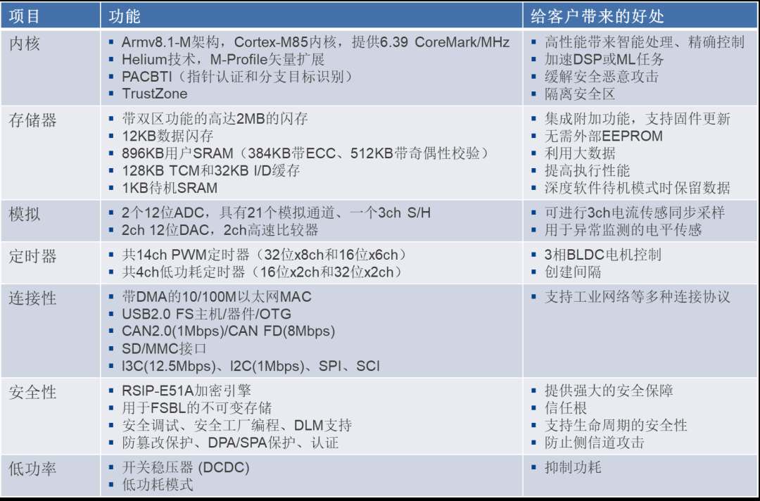 瑞萨RA8T1高性能电机控制新品解读（上）产品详解篇 (https://ic.work/) 工控技术 第6张