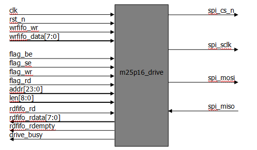 SPI协议驱动设计 (https://ic.work/) 可编辑器件 第22张
