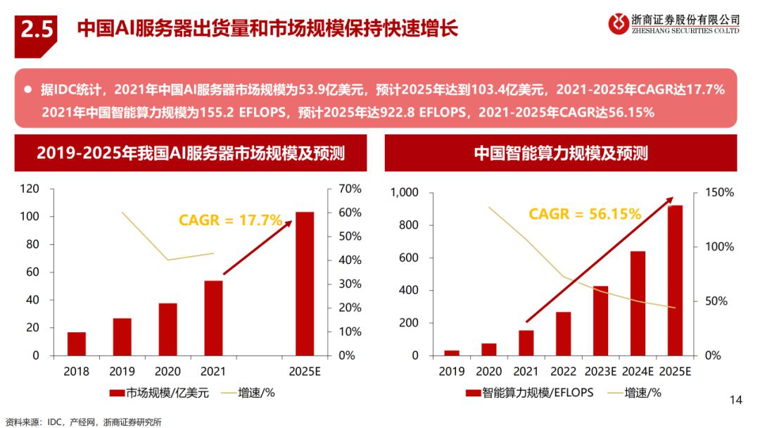 大模型算驱动AI服务器行业报告 (https://ic.work/) AI 人工智能 第12张