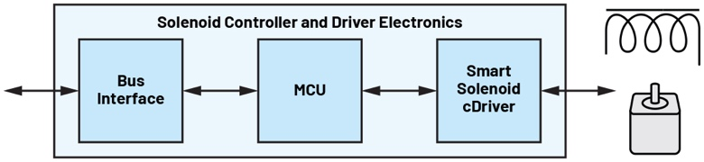 机电执行器需要智能集成驱动器解决方案以增强边缘智能 (https://ic.work/) 工控技术 第8张