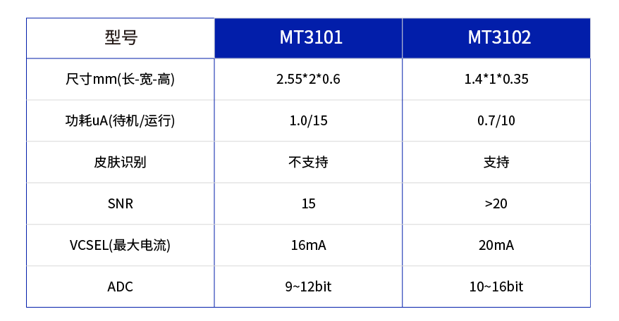 美芯晟推出超小型、低功耗、集成皮肤识别的光学接近传感器MT3102 (https://ic.work/) 传感器 第8张