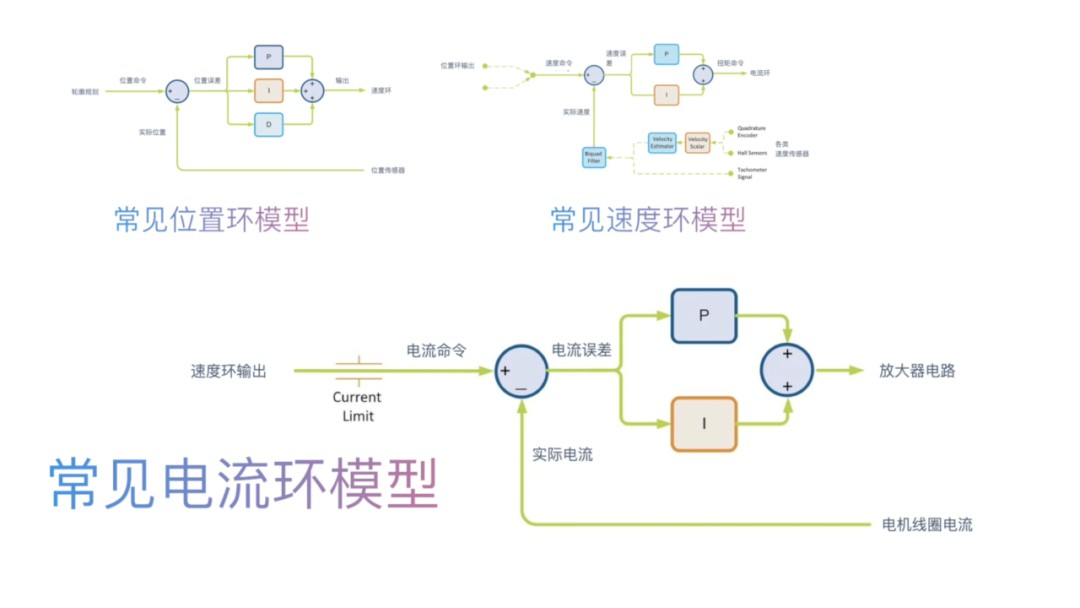 是否可以通过在伺服控制之外增加控制回路来提高性能呢？ (https://ic.work/) 工控技术 第3张