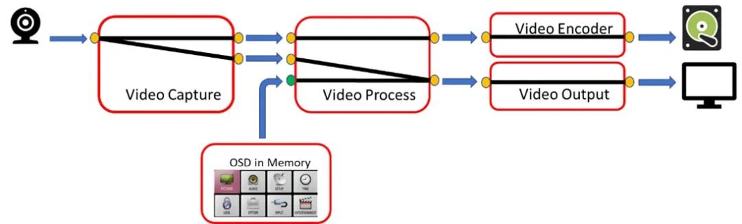 找方案 | 基于NOVATEK NT98332 的AI智能监控录影DVR方案 (https://ic.work/) 音视频电子 第4张