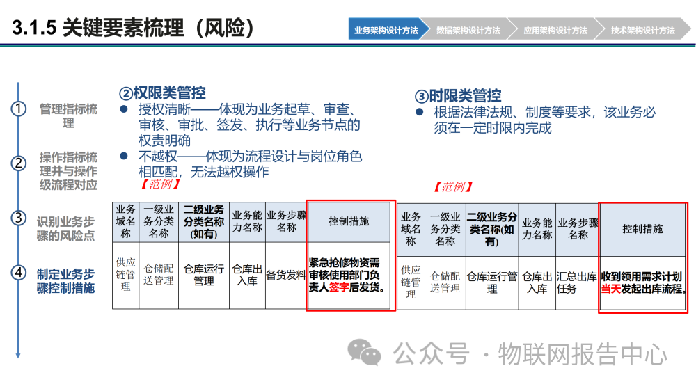 华为企业架构设计方法及实例 (https://ic.work/) 物联网 第52张