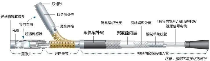 内窥镜软窥FPGA方案全解析，助力你轻松掌握前沿技术！ (https://ic.work/) 医疗电子 第4张