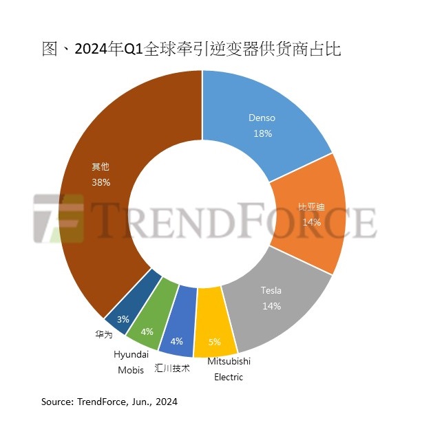 电动车逆变器2024Q装机量1下滑27%，中国Tier 1崛起成市场焦点。 (https://ic.work/) 产业洞察 第1张