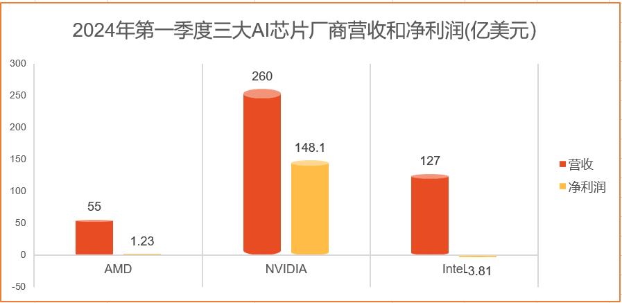 AI半导体火爆，市值近2.8万亿，三大芯片巨头Q1营收飙升，抢眼！ (https://ic.work/) 推荐 第1张