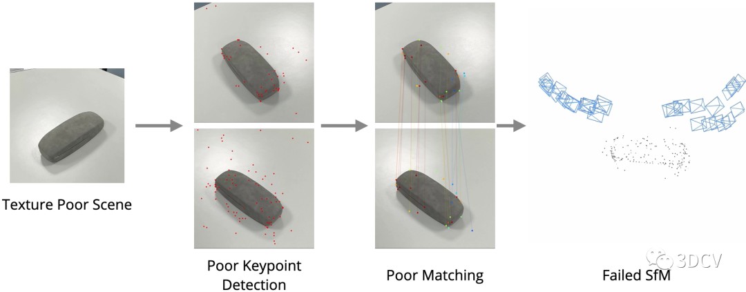 基于特征点的SfM在弱纹理场景下的表现 (https://ic.work/) 虚拟现实 第1张