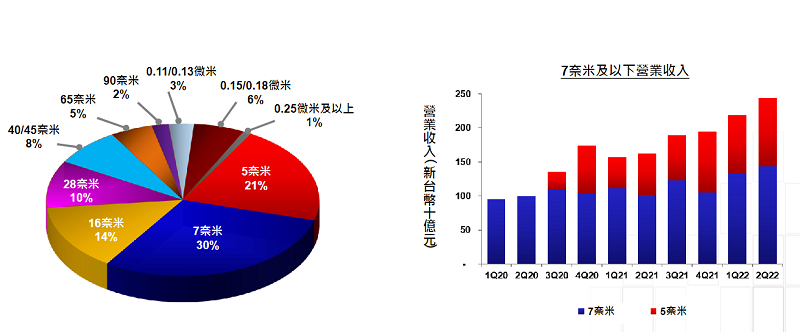 受惠于HPC、汽车电子等市场需求强劲 台积电2022年Q2营收为181.6亿美元 净利大增76.4% (https://ic.work/) 推荐 第2张
