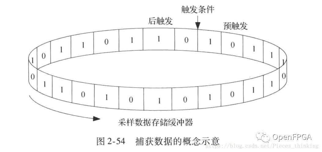 浅析FPGA的调试-内嵌逻辑分析仪(SignalTap)原理及实例 (https://ic.work/) 可编辑器件 第3张