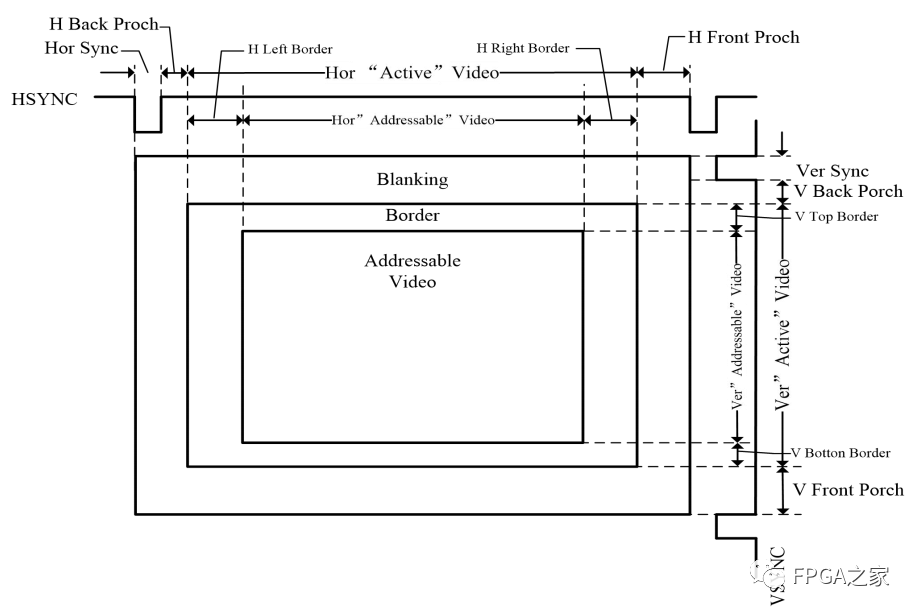 VGA接口原理与Verilog实现编程案例解析 (https://ic.work/) 音视频电子 第4张