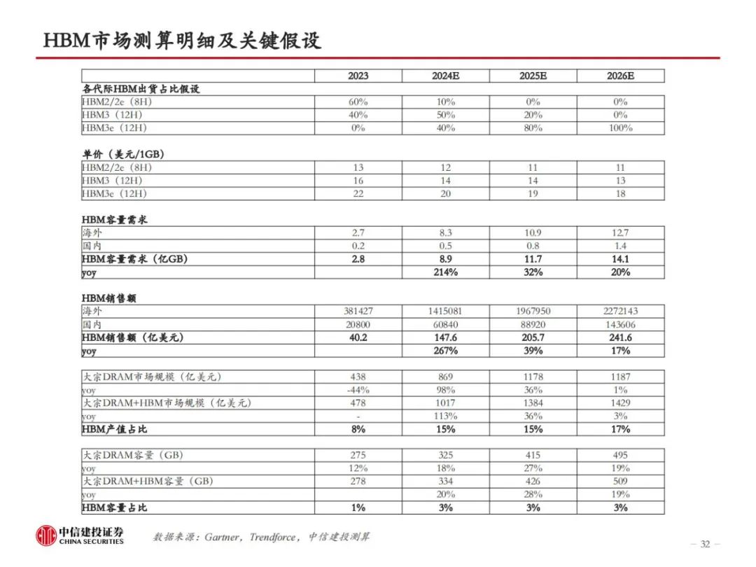 HBM革新AI算力，技术迭代引领高性能存储，开启新纪元！ (https://ic.work/) AI 人工智能 第30张