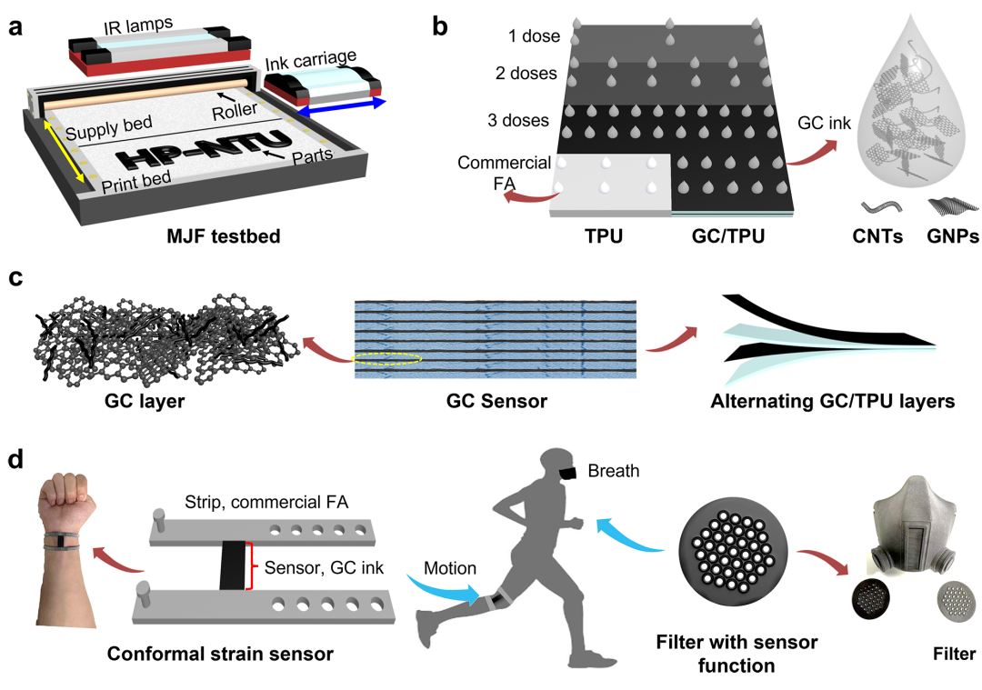 利用MJF实现一体化多功能可穿戴传感器的制备 (https://ic.work/) 传感器 第1张