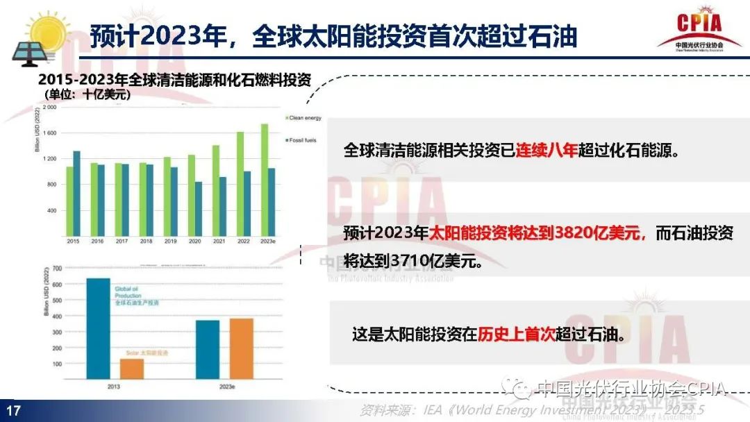 光伏行业发展现状与发展趋势报告 (https://ic.work/) 电源管理 第14张