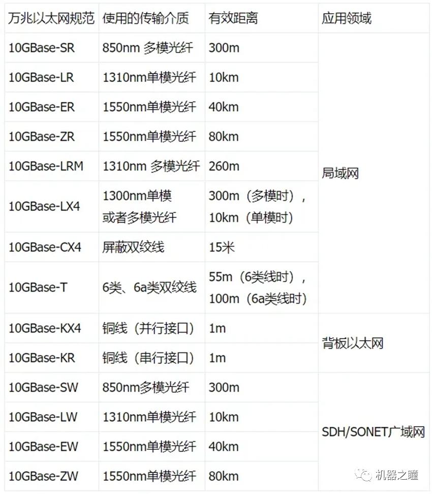 详细解读万兆网（10G以太网）技术原理 (https://ic.work/) 移动通信 第16张