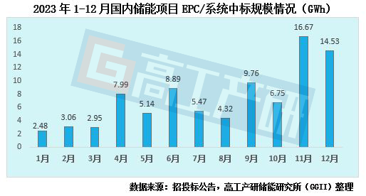 2023储能EPC/系统中标规模飙升：突破88GWh大关 (https://ic.work/) 电源管理 第1张