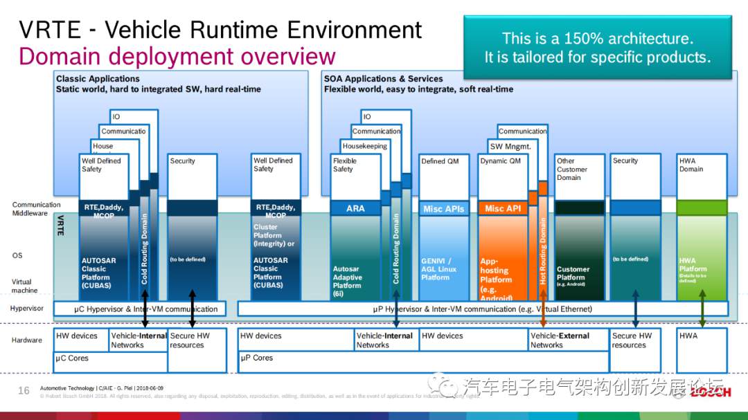 浅谈博世车载操作系统的未来布局 (https://ic.work/) 物联网 第15张