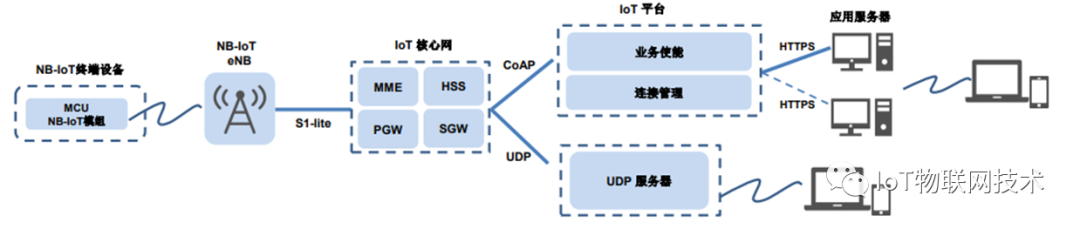 物联网通信选型：NB-IoT、LTE-Cat.1与LTE-M 指南，精简实用！ (https://ic.work/) 物联网 第1张