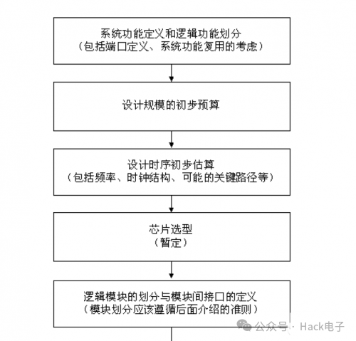 FPGA系统规划的简化流程 (https://ic.work/) 可编辑器件 第1张