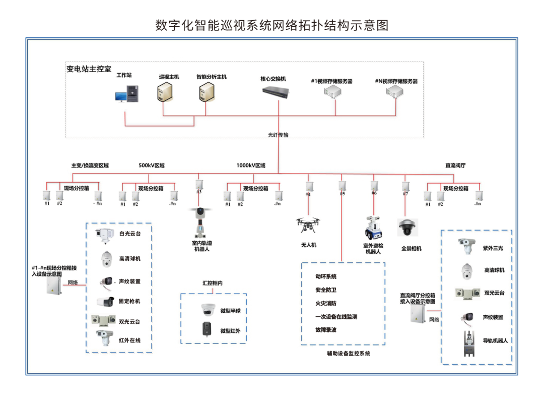 变电站数字化智能巡视系统架构及管理 (https://ic.work/) 智能电网 第1张