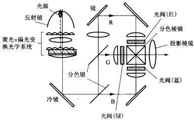 各种投影显示技术有哪些特点 (https://ic.work/) 音视频电子 第3张