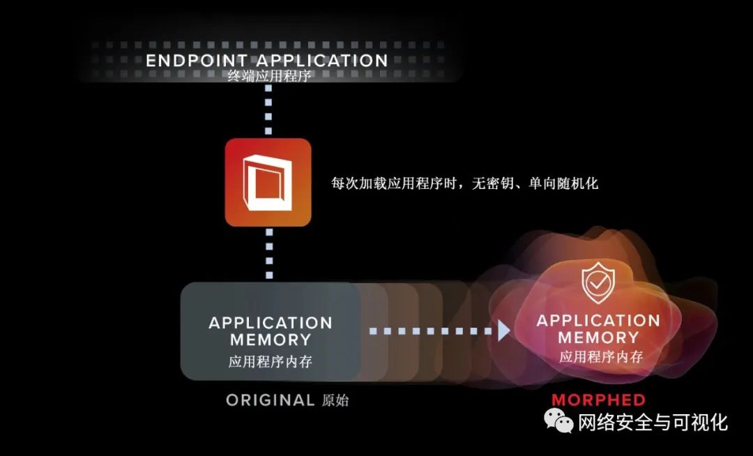 【虹科白皮书】通过移动目标防御阻止勒索软件和其他高级威胁 (https://ic.work/) 安全设备 第6张