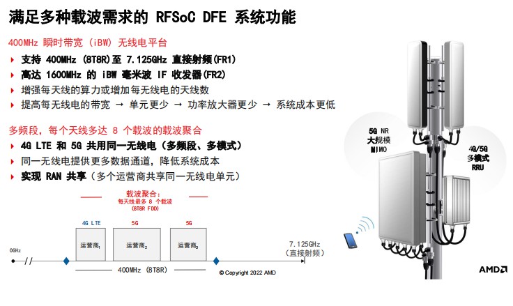 AMD如何助力Evenstar无线电加速Open RAN应用？ (https://ic.work/) 推荐 第5张