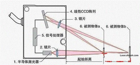 两种激光传感器主要原理和应用 (https://ic.work/) 传感器 第1张