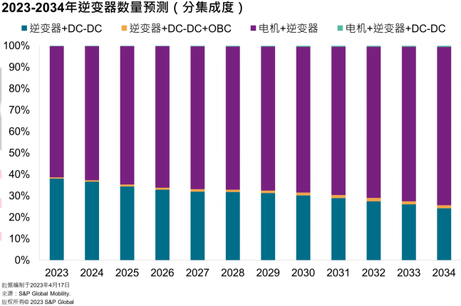 浅谈电动汽车中逆变器技术和市场分析 (https://ic.work/) 汽车电子 第6张