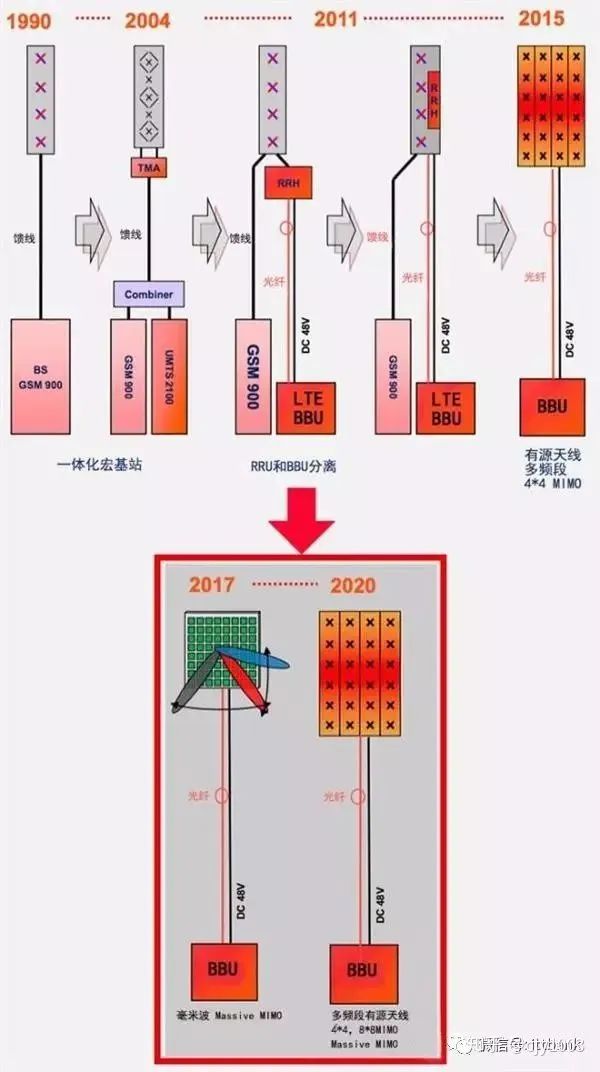 移动基站天线的发展史 (https://ic.work/) 移动通信 第4张