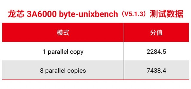 龙芯中科新一代处理器龙芯3A6000流片成功 (https://ic.work/) 推荐 第4张