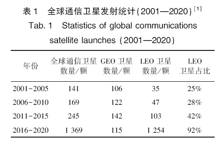Starlink星座通信建模仿真分析 (https://ic.work/) 移动通信 第1张