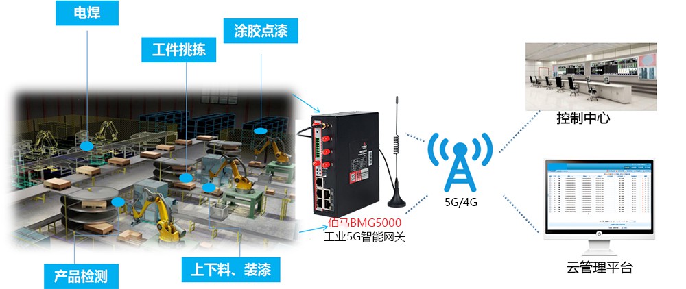 基于工业5G网关的工业机器人监测控制方案 (https://ic.work/) 物联网 第1张