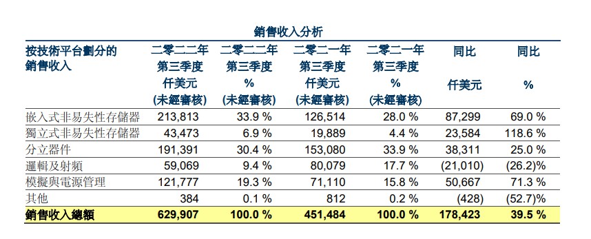 中芯、华虹三季度飙业绩，财报“成色”几何？ (https://ic.work/) 推荐 第6张